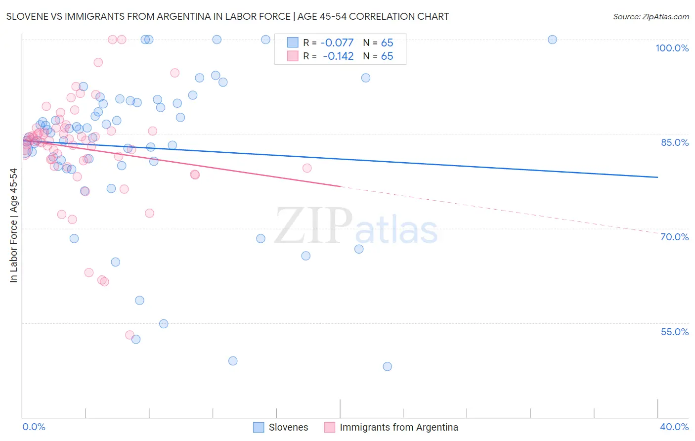 Slovene vs Immigrants from Argentina In Labor Force | Age 45-54