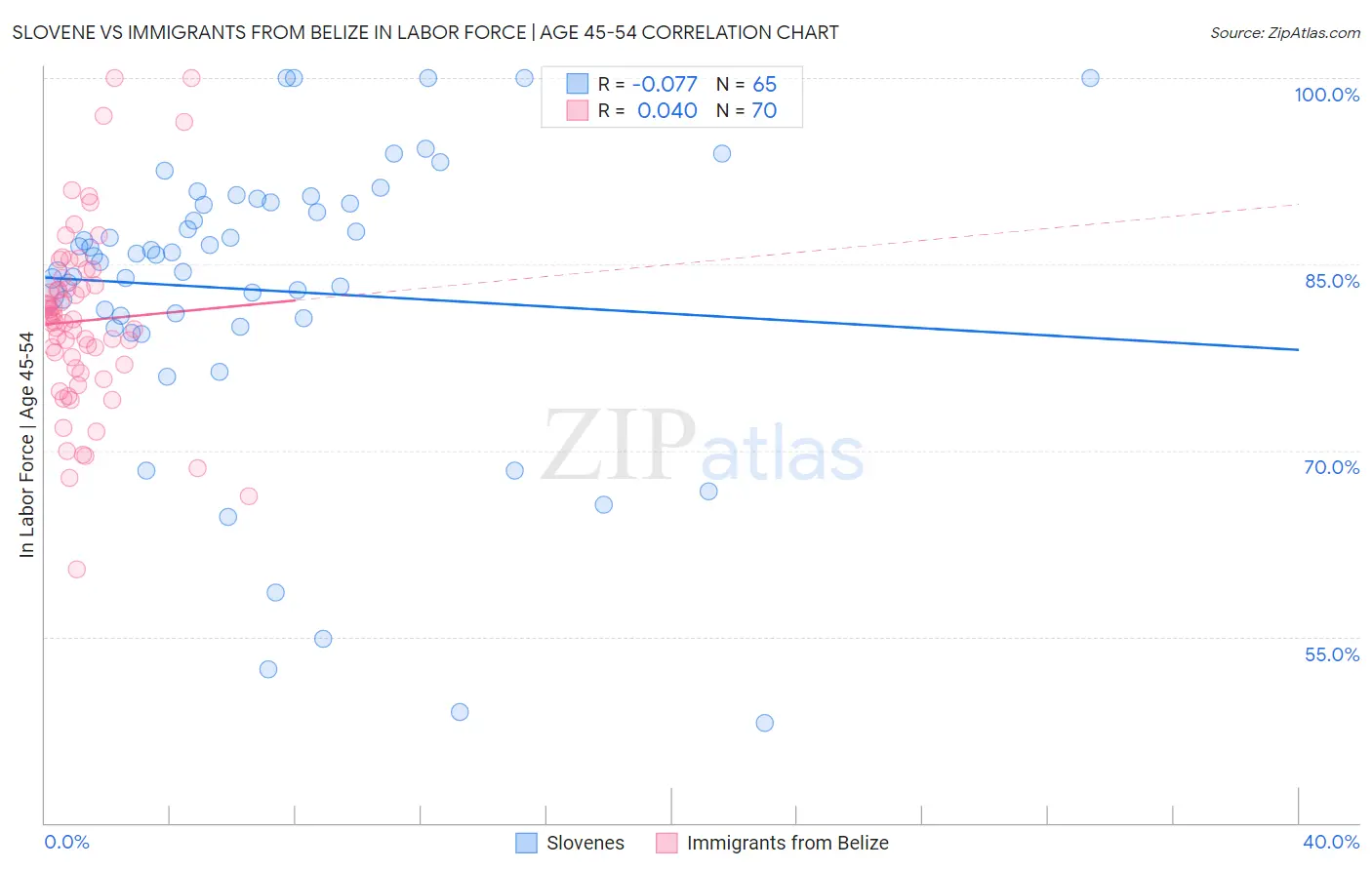 Slovene vs Immigrants from Belize In Labor Force | Age 45-54