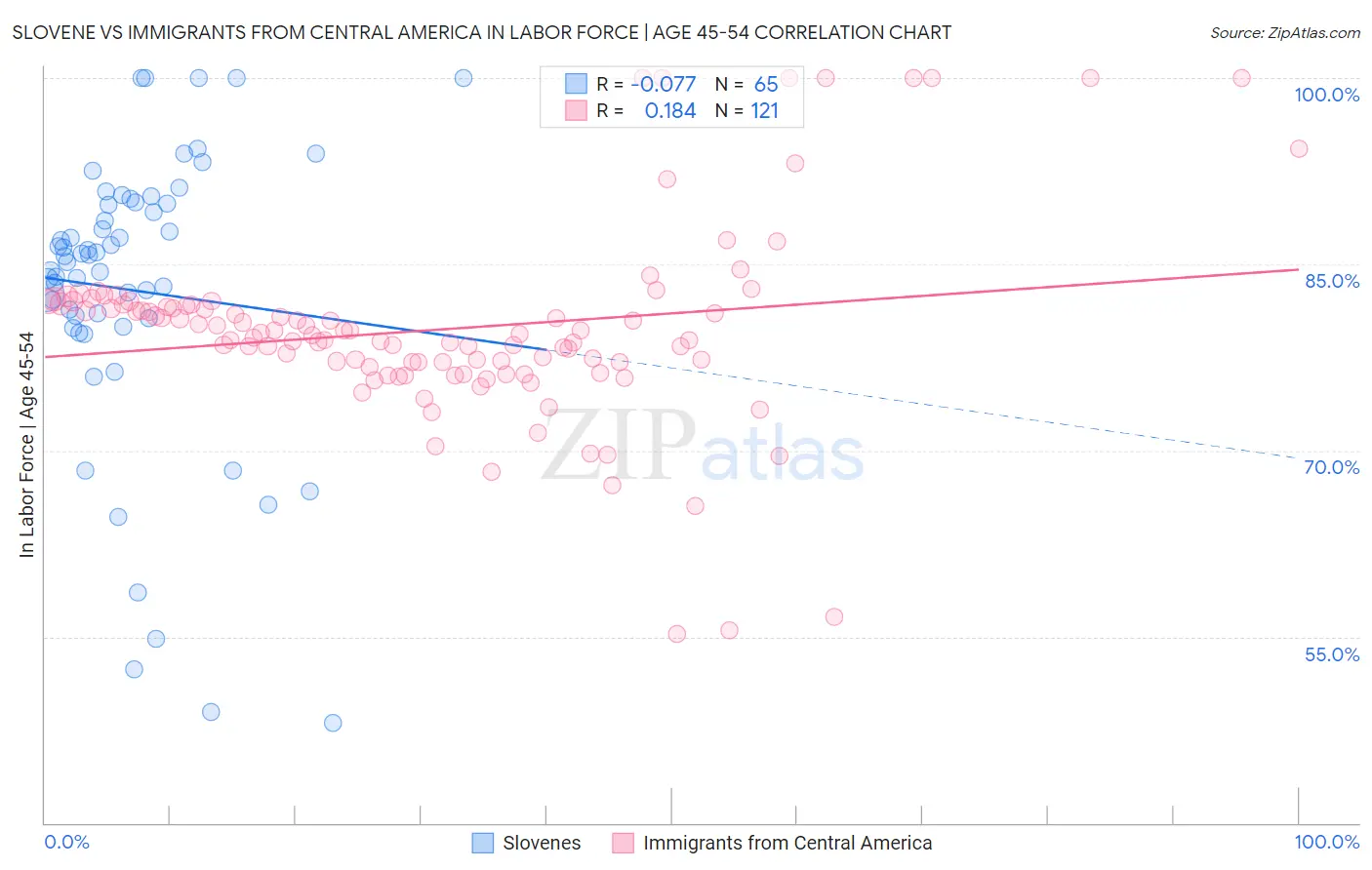 Slovene vs Immigrants from Central America In Labor Force | Age 45-54