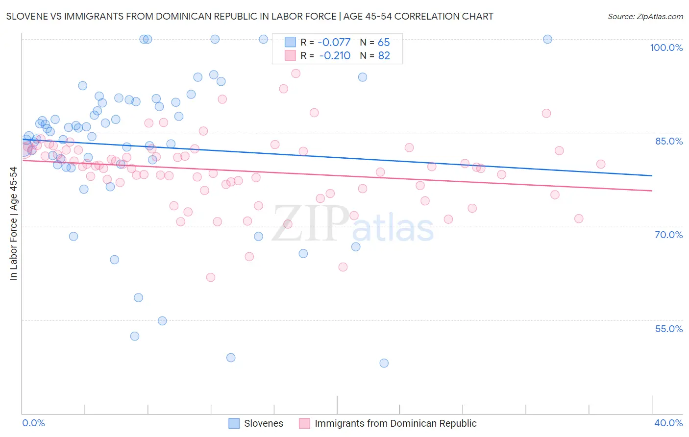 Slovene vs Immigrants from Dominican Republic In Labor Force | Age 45-54