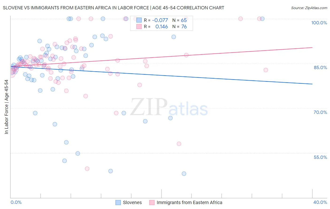 Slovene vs Immigrants from Eastern Africa In Labor Force | Age 45-54