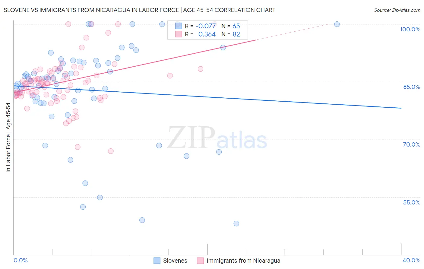 Slovene vs Immigrants from Nicaragua In Labor Force | Age 45-54