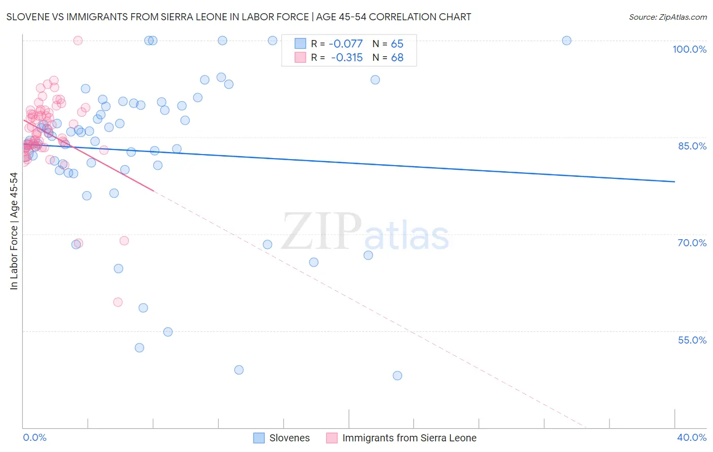 Slovene vs Immigrants from Sierra Leone In Labor Force | Age 45-54