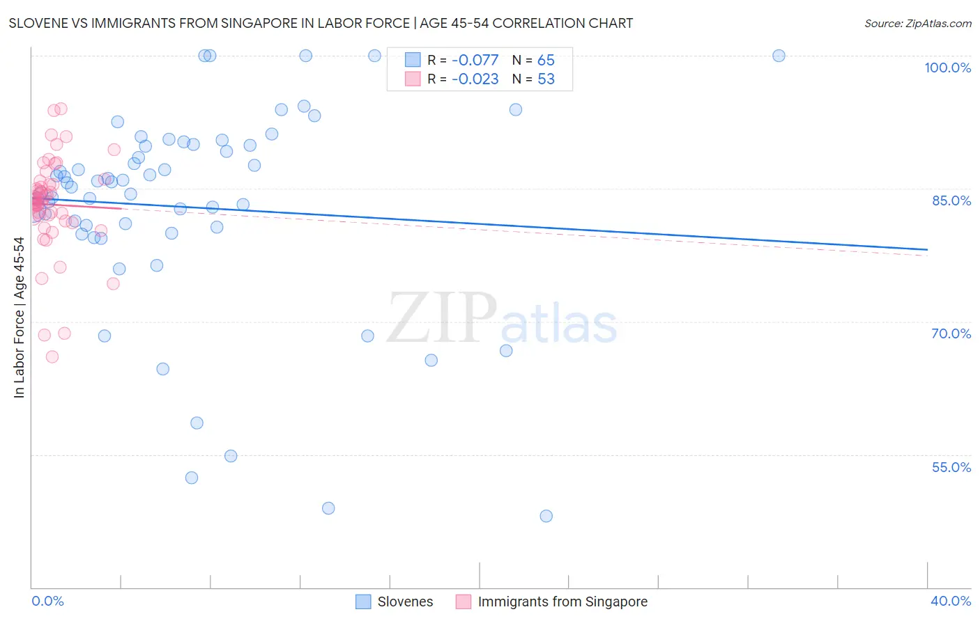 Slovene vs Immigrants from Singapore In Labor Force | Age 45-54