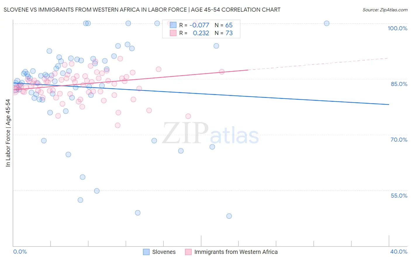 Slovene vs Immigrants from Western Africa In Labor Force | Age 45-54