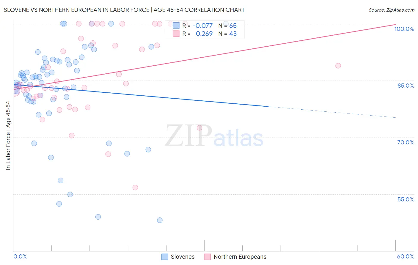 Slovene vs Northern European In Labor Force | Age 45-54