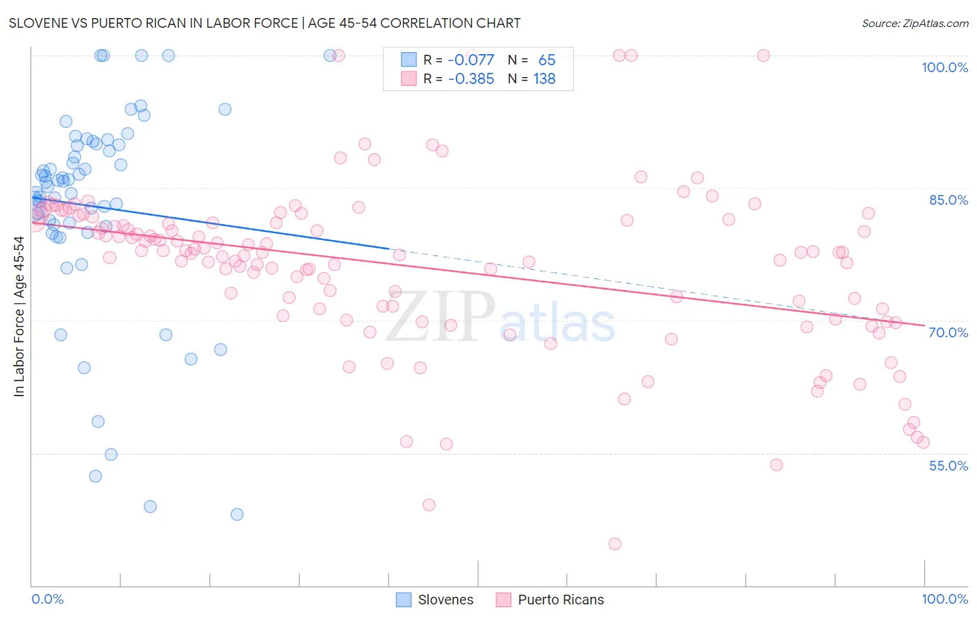 Slovene vs Puerto Rican In Labor Force | Age 45-54