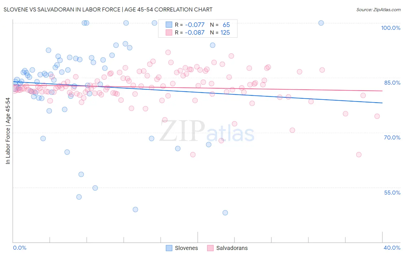 Slovene vs Salvadoran In Labor Force | Age 45-54