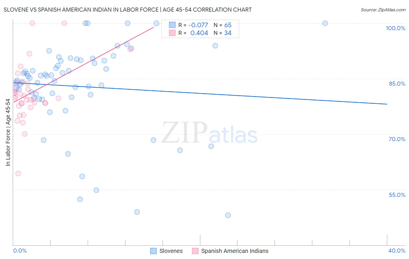 Slovene vs Spanish American Indian In Labor Force | Age 45-54