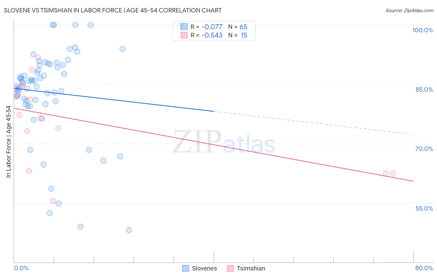 Slovene vs Tsimshian In Labor Force | Age 45-54