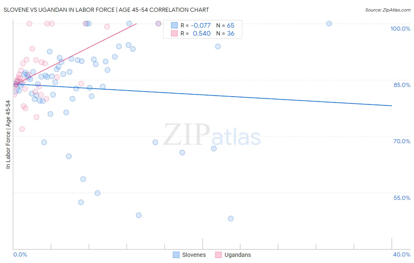 Slovene vs Ugandan In Labor Force | Age 45-54