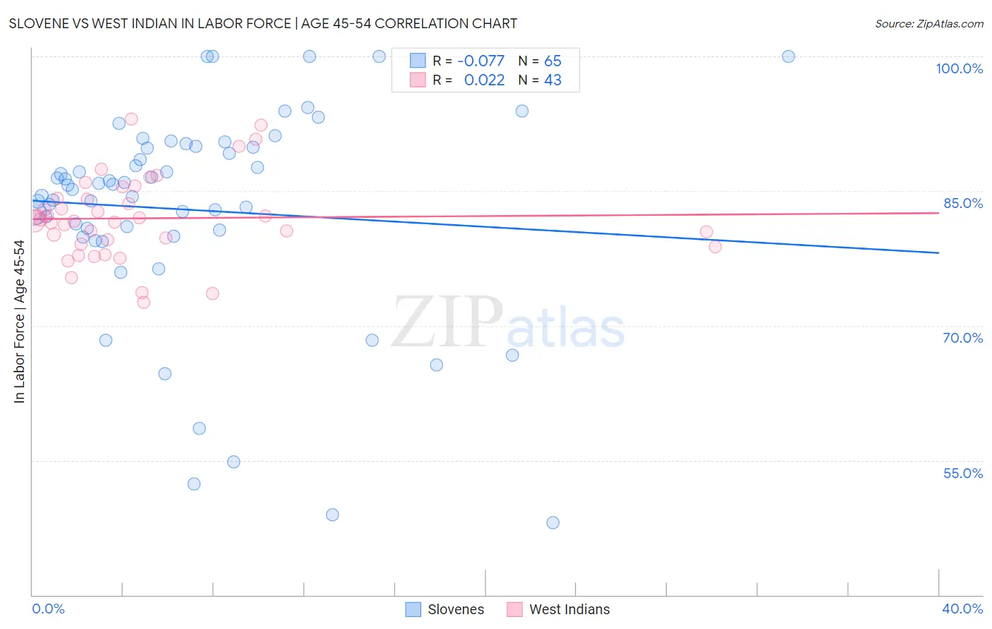 Slovene vs West Indian In Labor Force | Age 45-54