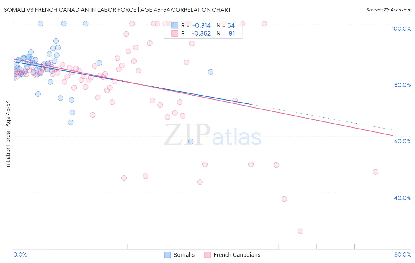 Somali vs French Canadian In Labor Force | Age 45-54