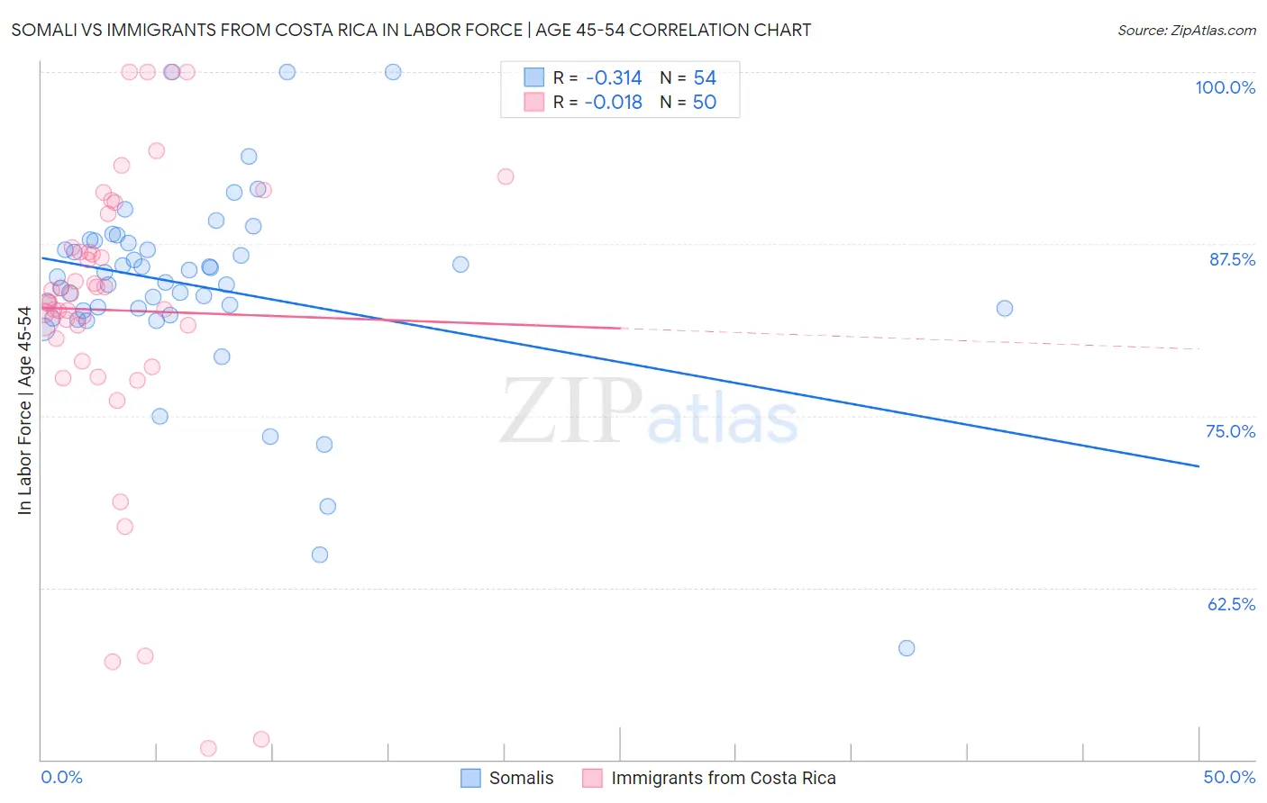 Somali vs Immigrants from Costa Rica In Labor Force | Age 45-54