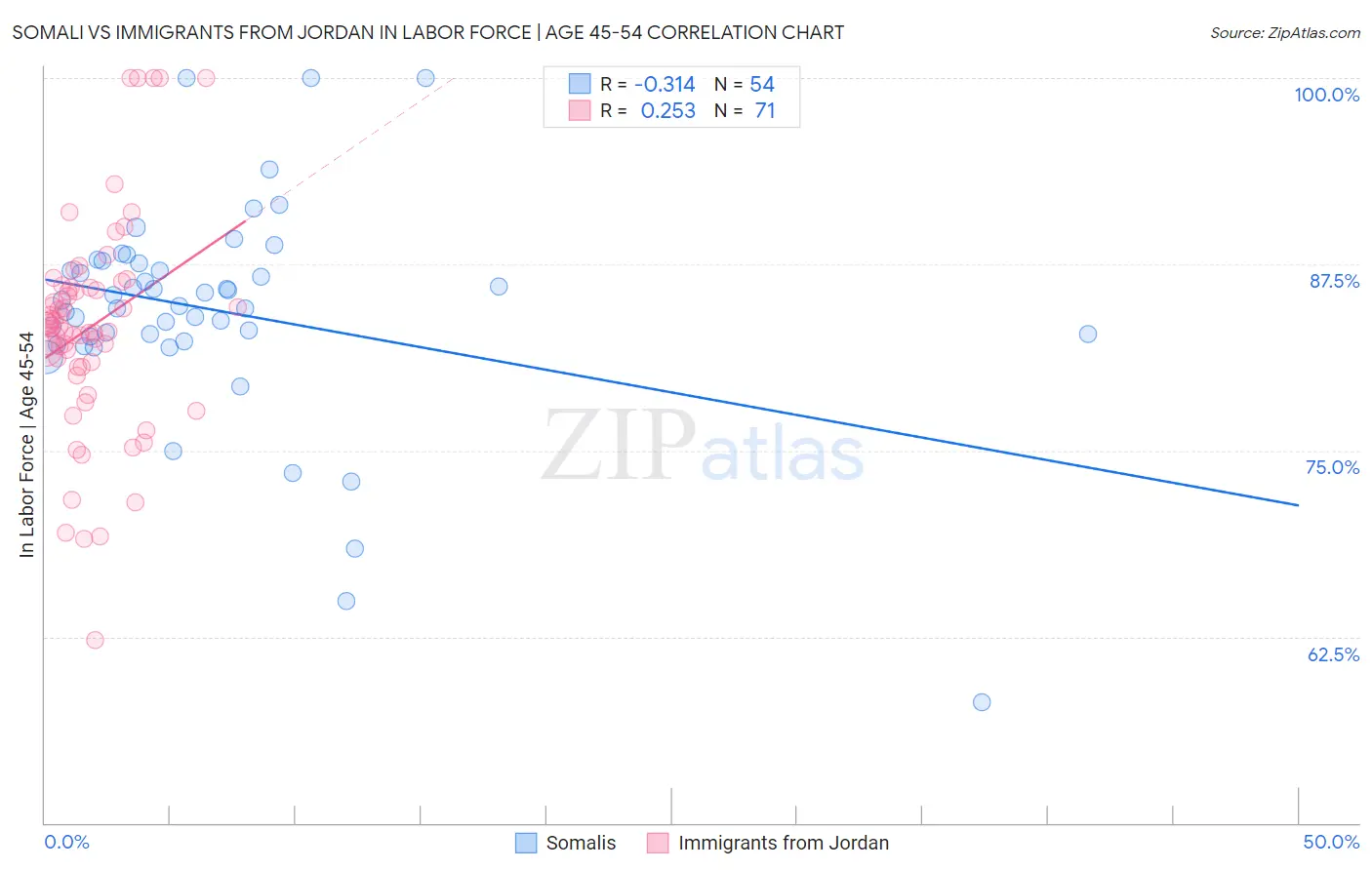 Somali vs Immigrants from Jordan In Labor Force | Age 45-54