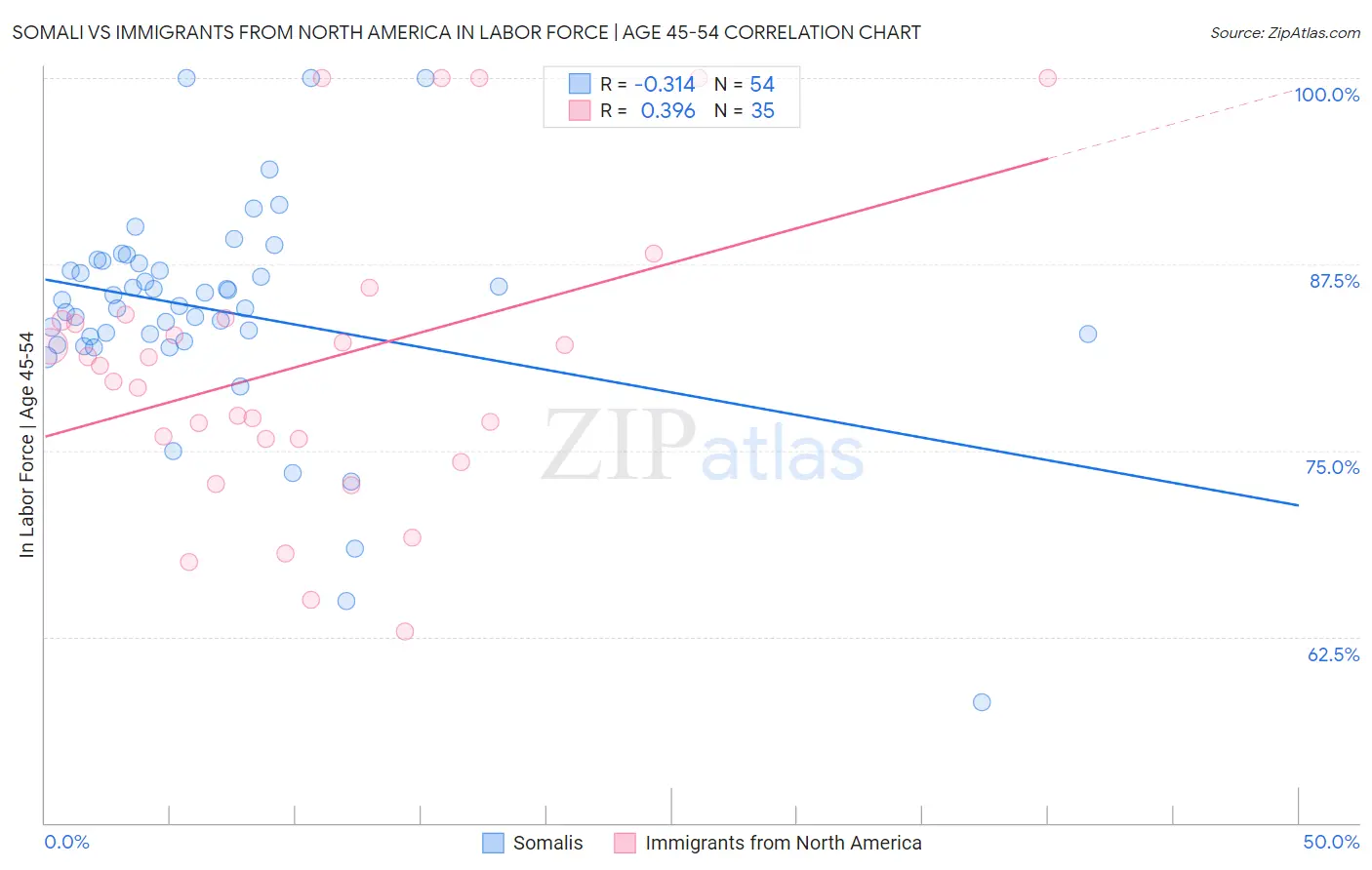 Somali vs Immigrants from North America In Labor Force | Age 45-54