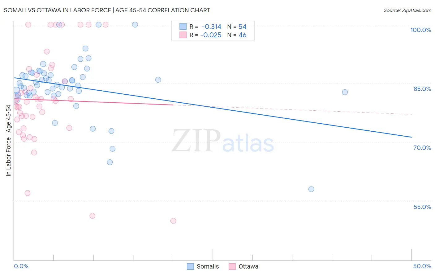 Somali vs Ottawa In Labor Force | Age 45-54