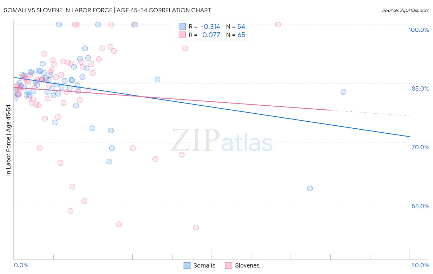 Somali vs Slovene In Labor Force | Age 45-54