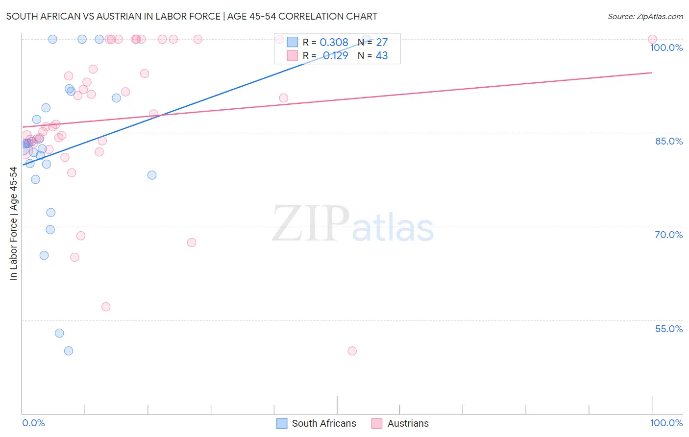 South African vs Austrian In Labor Force | Age 45-54