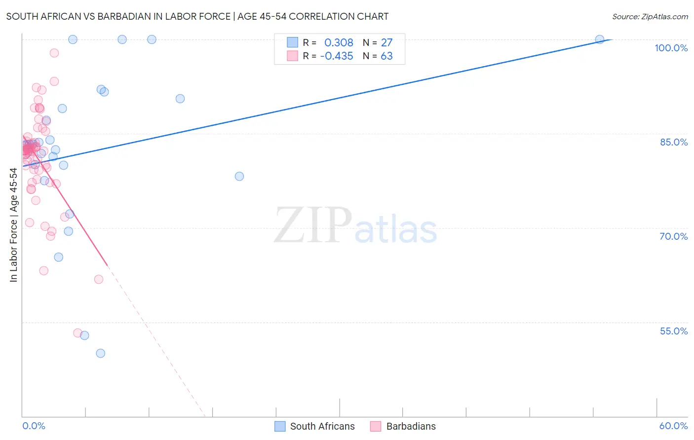 South African vs Barbadian In Labor Force | Age 45-54