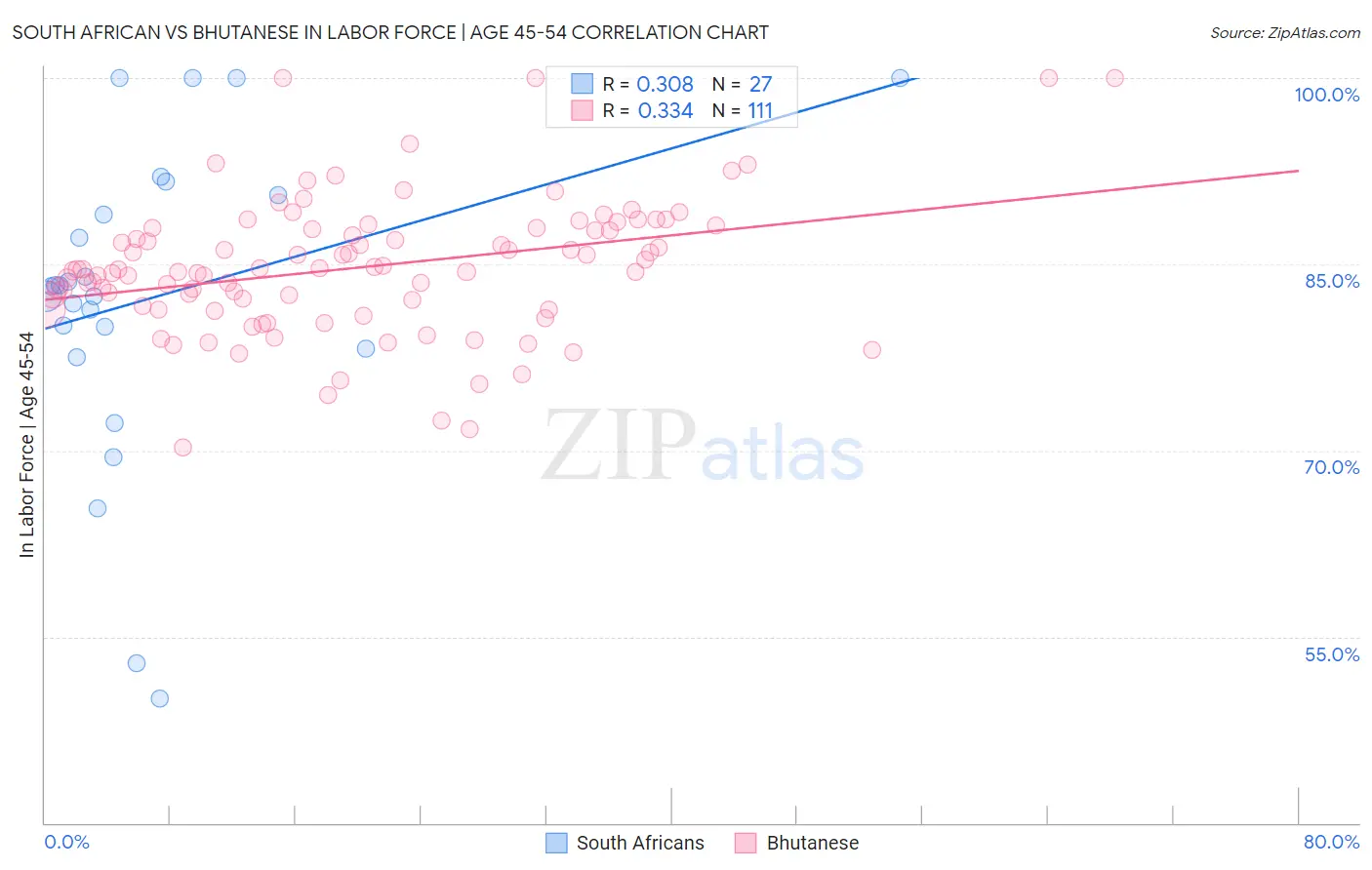 South African vs Bhutanese In Labor Force | Age 45-54