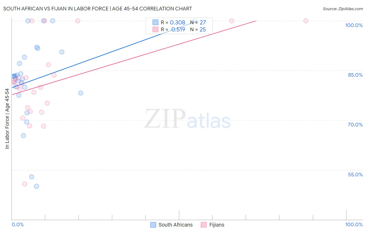 South African vs Fijian In Labor Force | Age 45-54