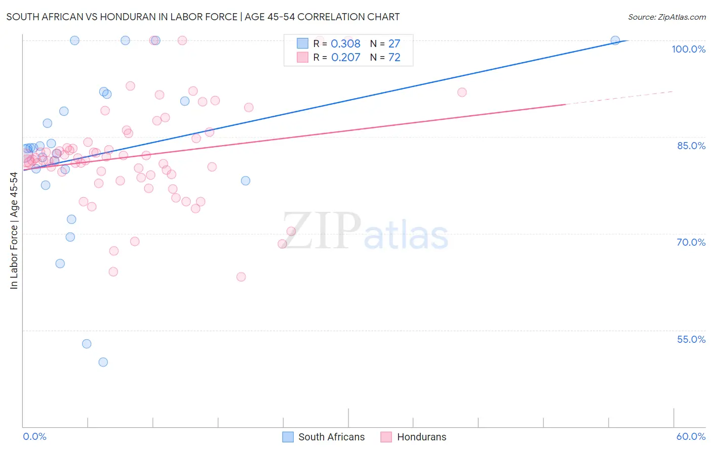 South African vs Honduran In Labor Force | Age 45-54