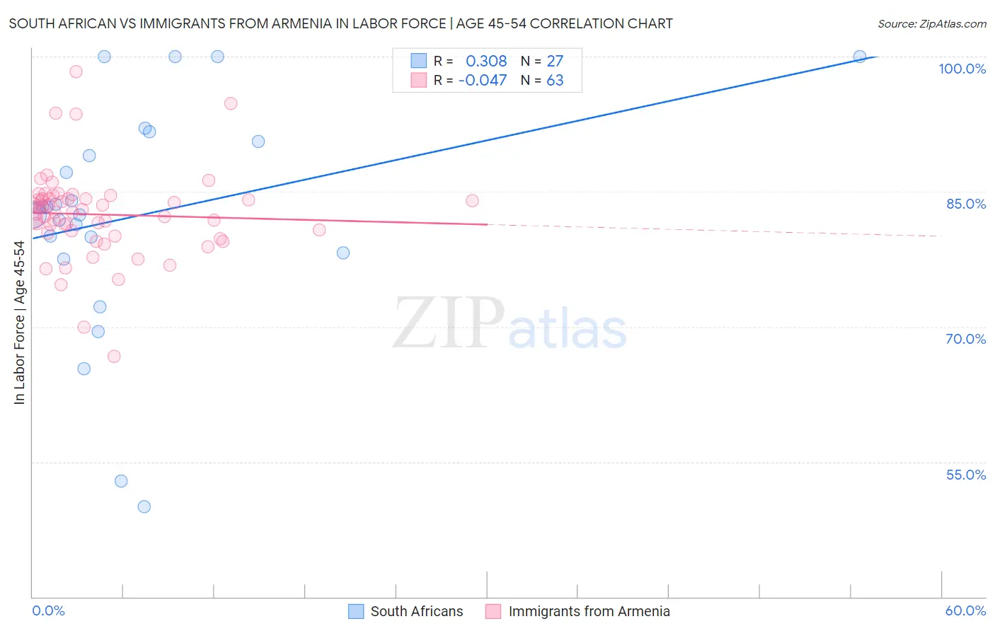 South African vs Immigrants from Armenia In Labor Force | Age 45-54