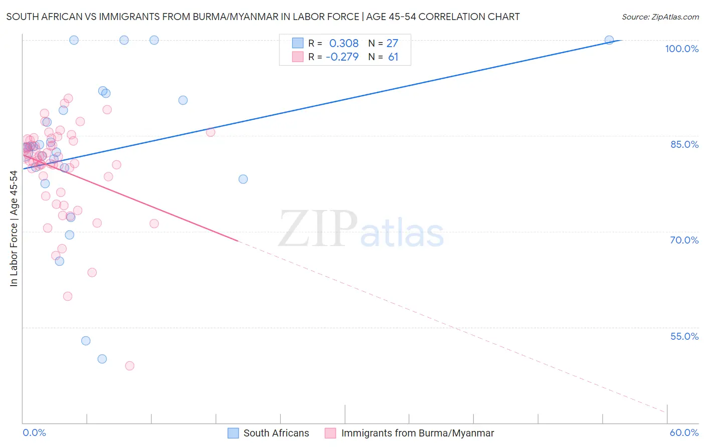 South African vs Immigrants from Burma/Myanmar In Labor Force | Age 45-54