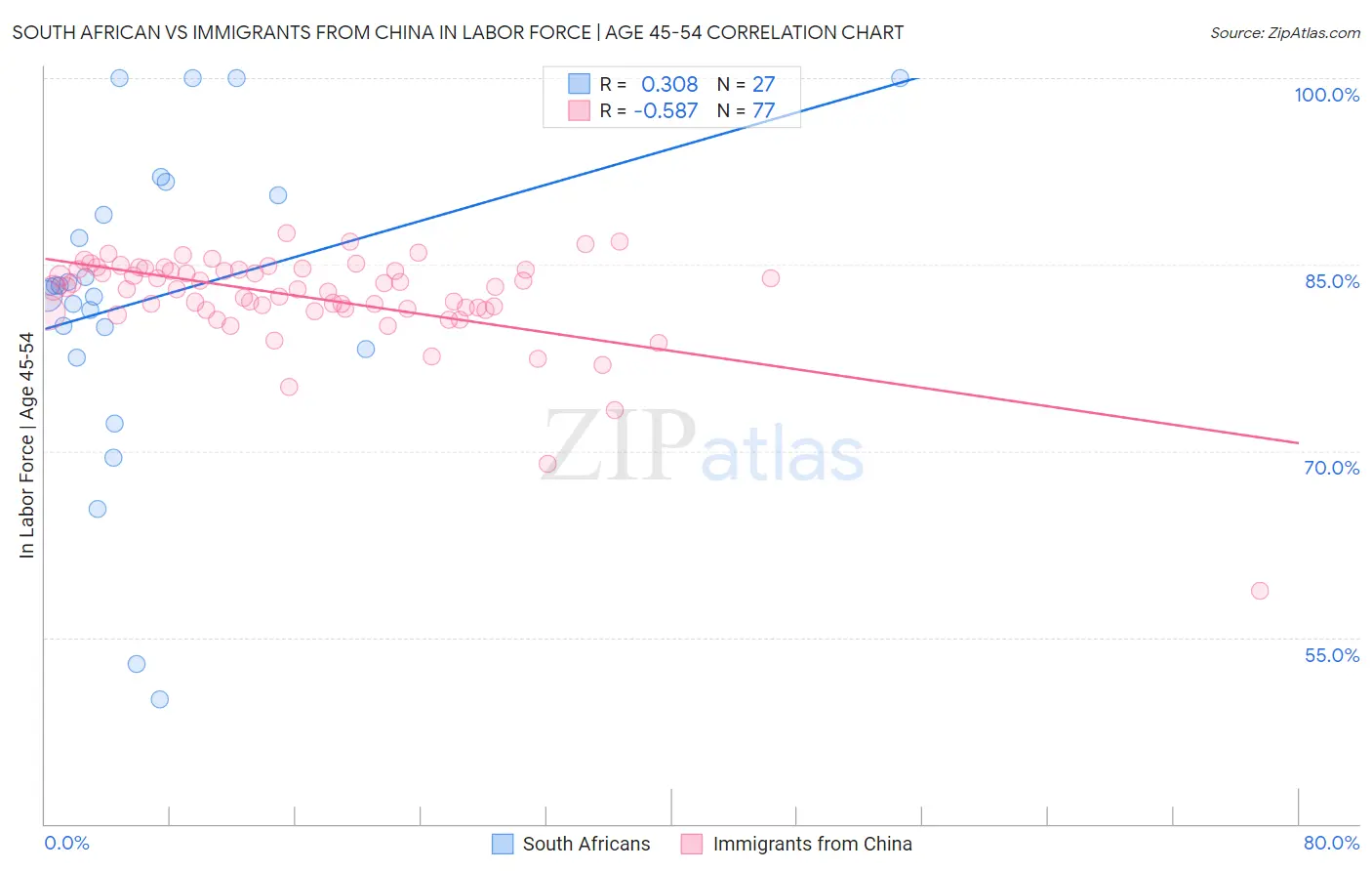 South African vs Immigrants from China In Labor Force | Age 45-54