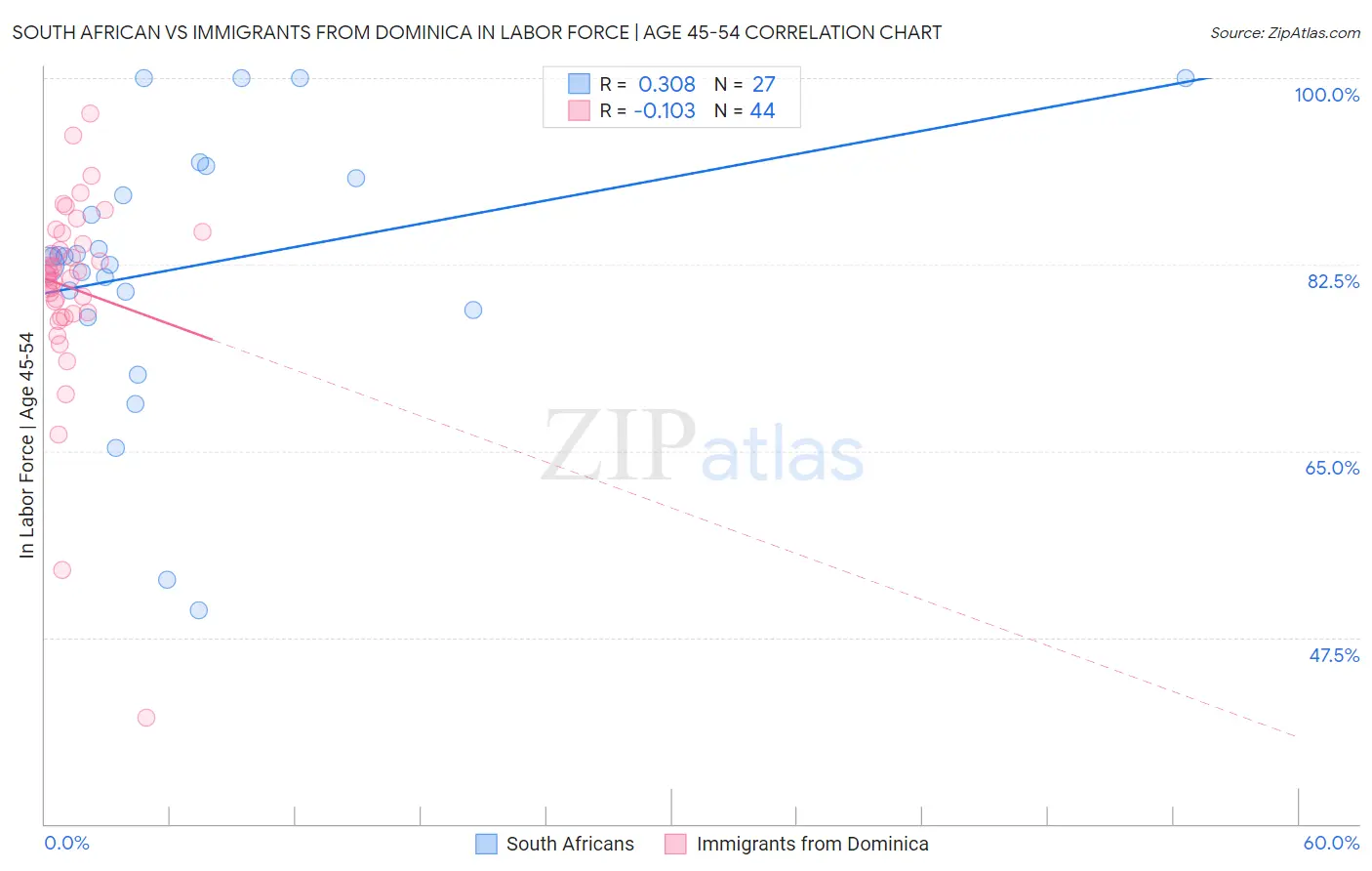 South African vs Immigrants from Dominica In Labor Force | Age 45-54