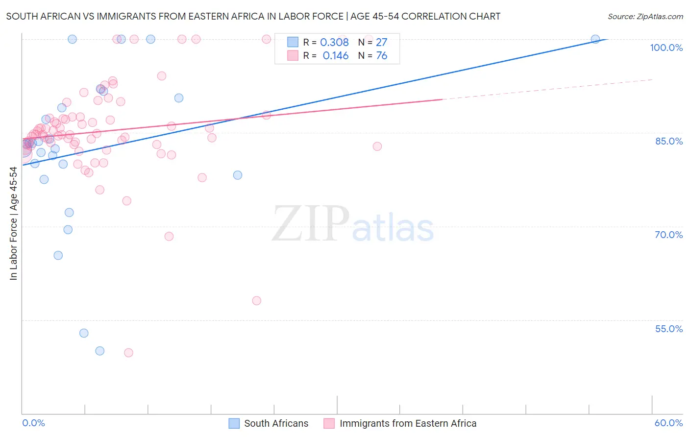 South African vs Immigrants from Eastern Africa In Labor Force | Age 45-54