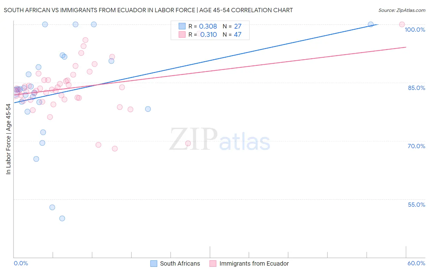 South African vs Immigrants from Ecuador In Labor Force | Age 45-54