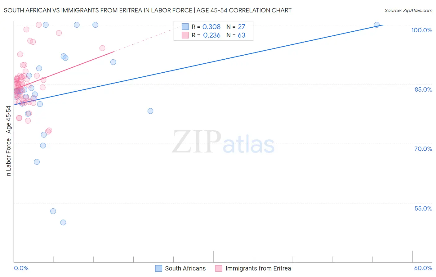 South African vs Immigrants from Eritrea In Labor Force | Age 45-54