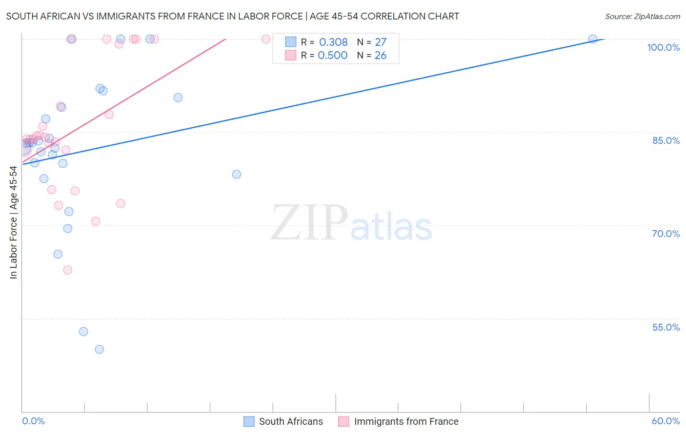 South African vs Immigrants from France In Labor Force | Age 45-54