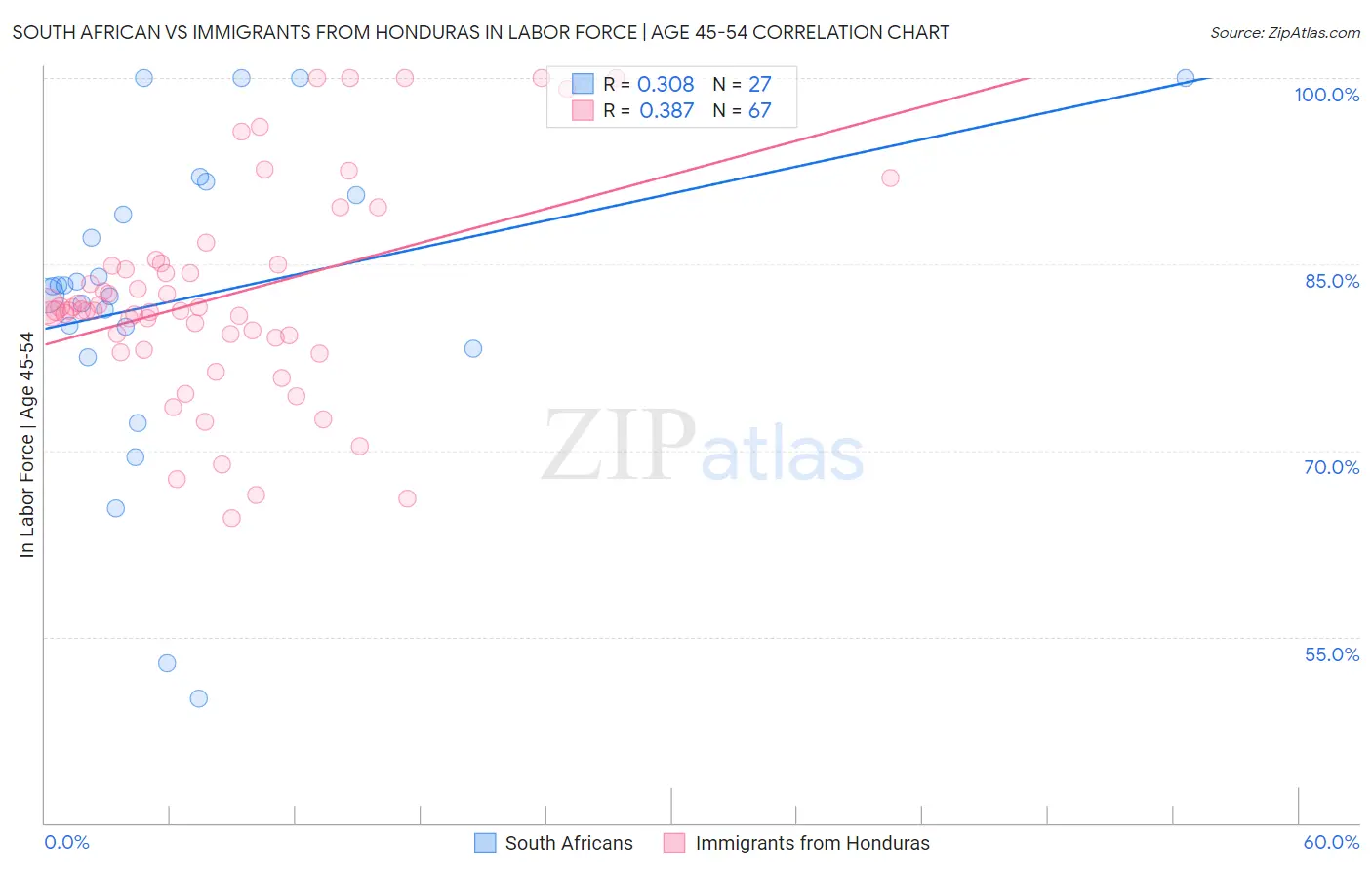 South African vs Immigrants from Honduras In Labor Force | Age 45-54