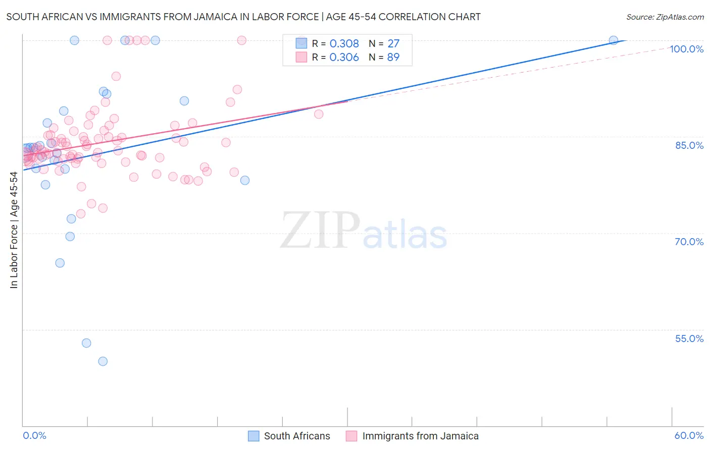 South African vs Immigrants from Jamaica In Labor Force | Age 45-54