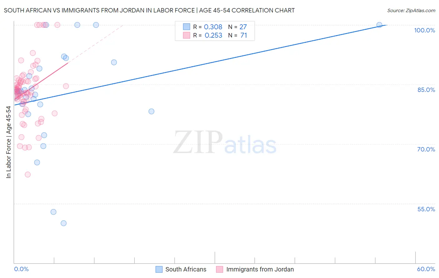 South African vs Immigrants from Jordan In Labor Force | Age 45-54