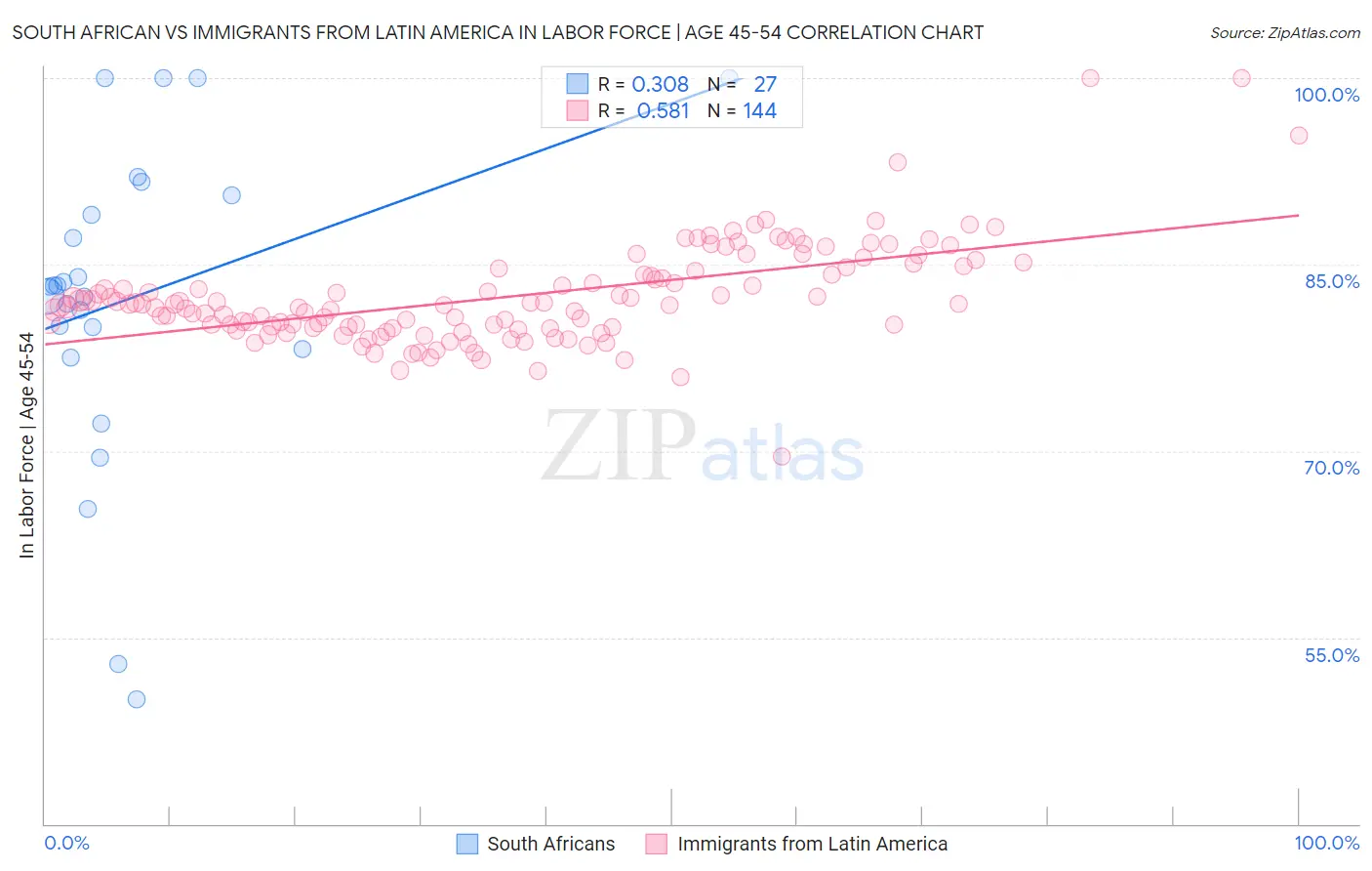 South African vs Immigrants from Latin America In Labor Force | Age 45-54