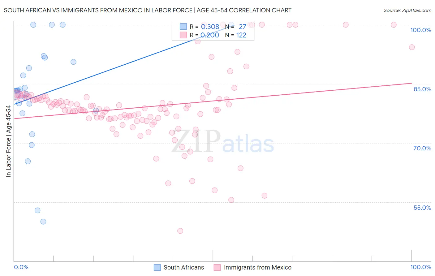 South African vs Immigrants from Mexico In Labor Force | Age 45-54