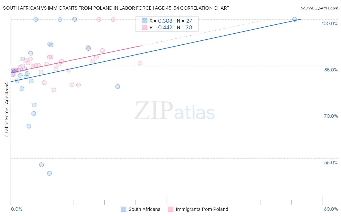 South African vs Immigrants from Poland In Labor Force | Age 45-54