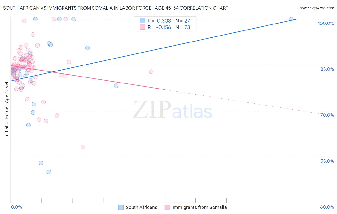 South African vs Immigrants from Somalia In Labor Force | Age 45-54