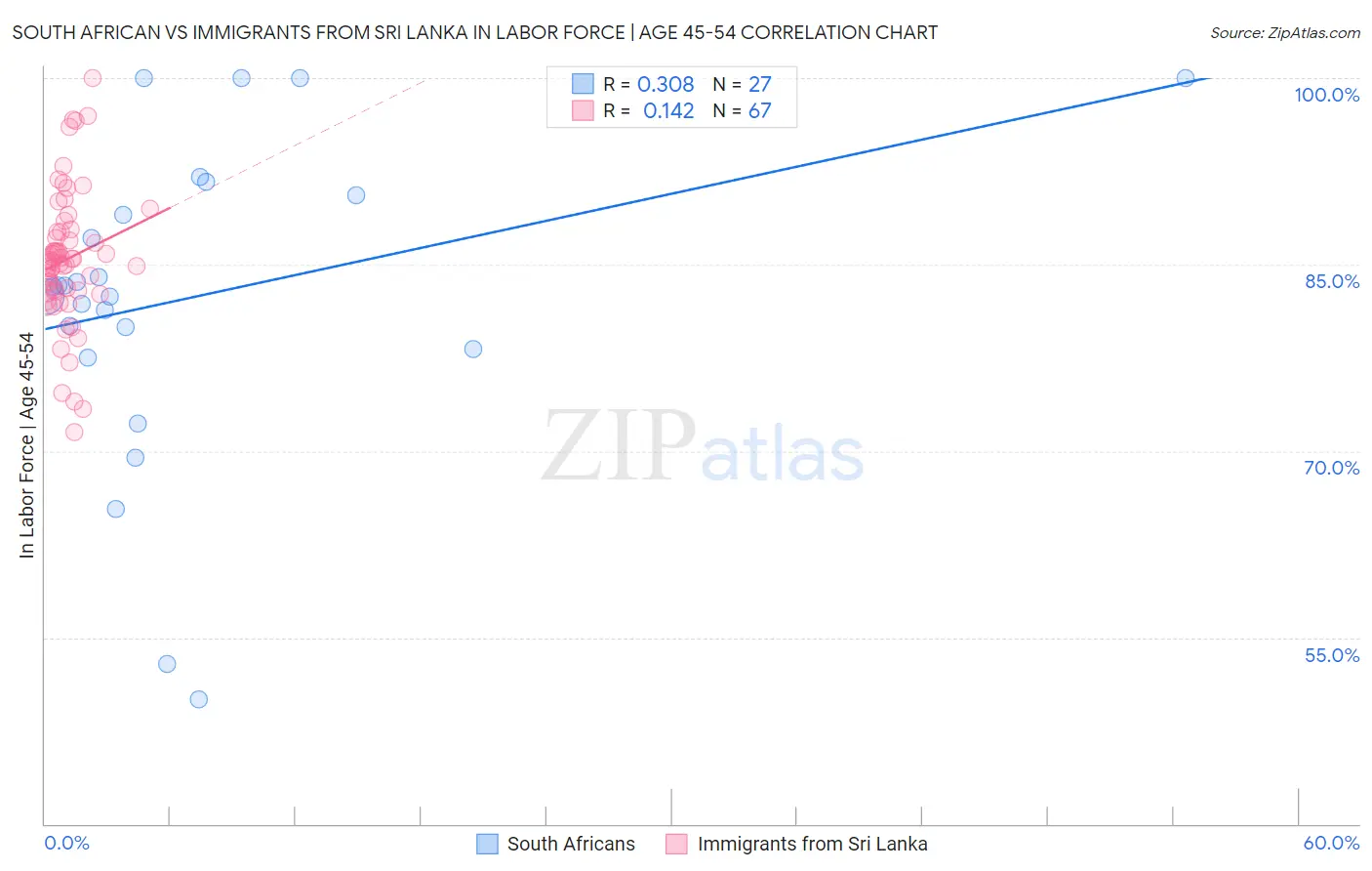 South African vs Immigrants from Sri Lanka In Labor Force | Age 45-54