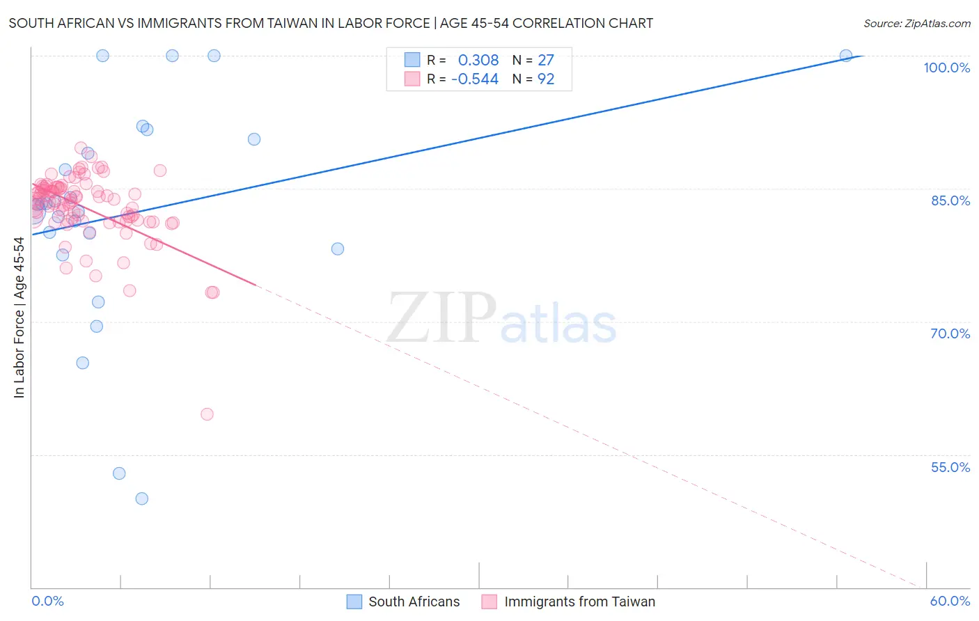 South African vs Immigrants from Taiwan In Labor Force | Age 45-54