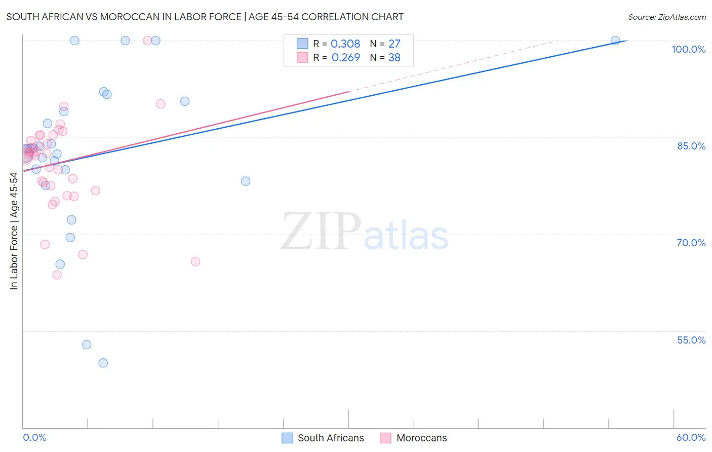 South African vs Moroccan In Labor Force | Age 45-54