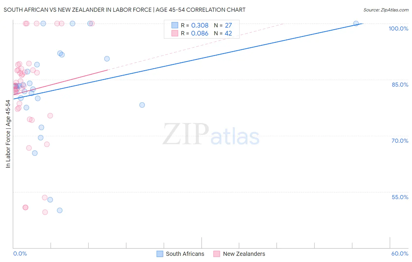 South African vs New Zealander In Labor Force | Age 45-54