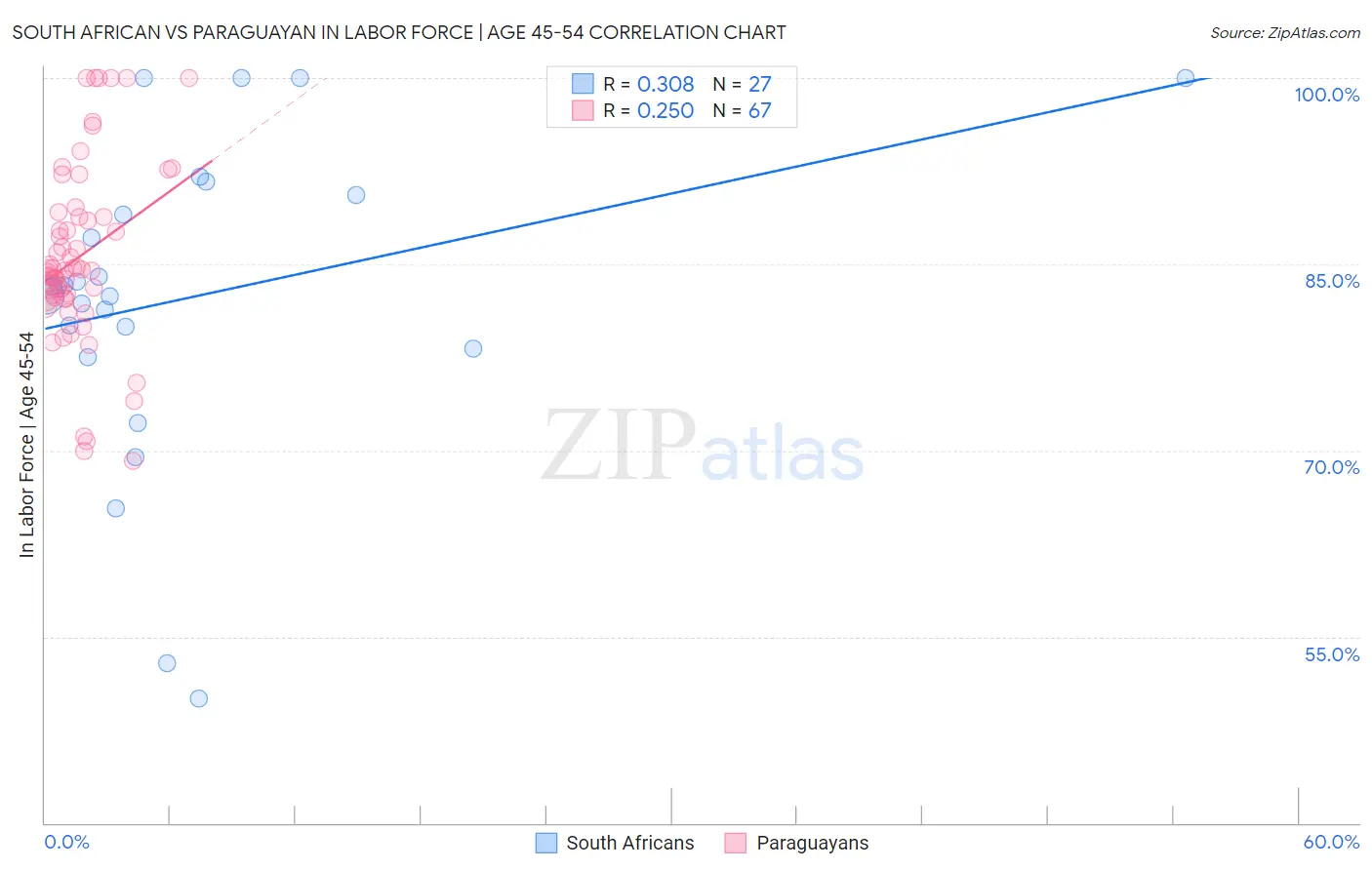 South African vs Paraguayan In Labor Force | Age 45-54