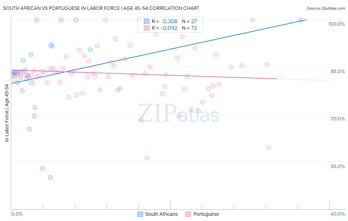 South African vs Portuguese In Labor Force | Age 45-54