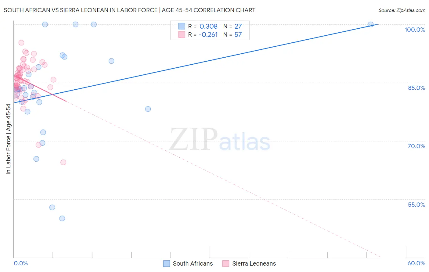 South African vs Sierra Leonean In Labor Force | Age 45-54