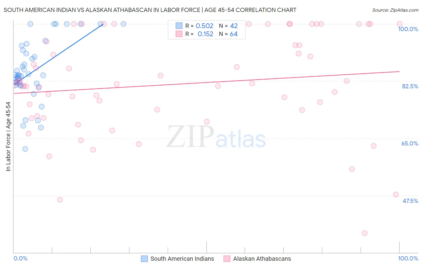 South American Indian vs Alaskan Athabascan In Labor Force | Age 45-54